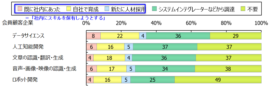 先端技術開発スキルの調達場所