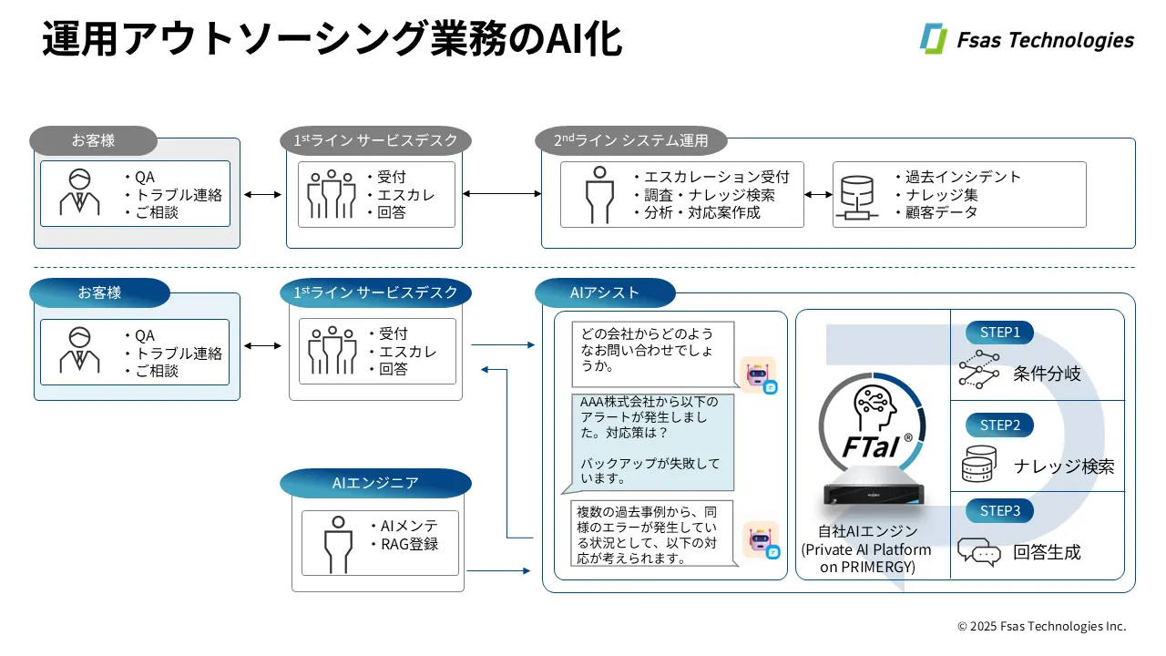 運用アウトソーシング業務のAI化 お客様↔1stラインサービスデスク↔2ndラインシステム運用 だった業務が お客様↔1stラインサービスデスク↔AIアシスト に置き換わっている