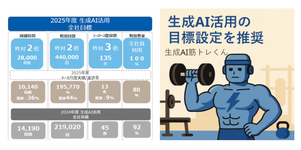 2025年度生成AI活用全社目標 削減時間 昨対2倍 28000時間 利用回数 昨対2倍440000回 ユースケース登録数 昨対3倍135件 利用者率 全社員利用100% 画像右側にはダンベルを持った生成AI筋トレくん