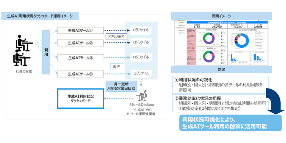 生成AIツールが出力するログファイルの情報は生成AI利用状況ダッシュボードへまとめられます。 画面イメージ 利用状況が数字とドーナツ型のグラフで表示されています。 効果 1.利用状況の可視化 2.(想定)業務効率化状況の把握 利用状況可視化により、生成AIツール利用の啓蒙に活用可能