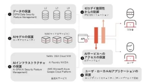 1 データの保護 2 AIモデルの保護 3 AIインフラストラクチャの保護 4 ユーザ・ローカルAIアプリケーションの保護 5 AIサービスへのアクセスの保護 6 ゼロデイ脆弱性からの防御